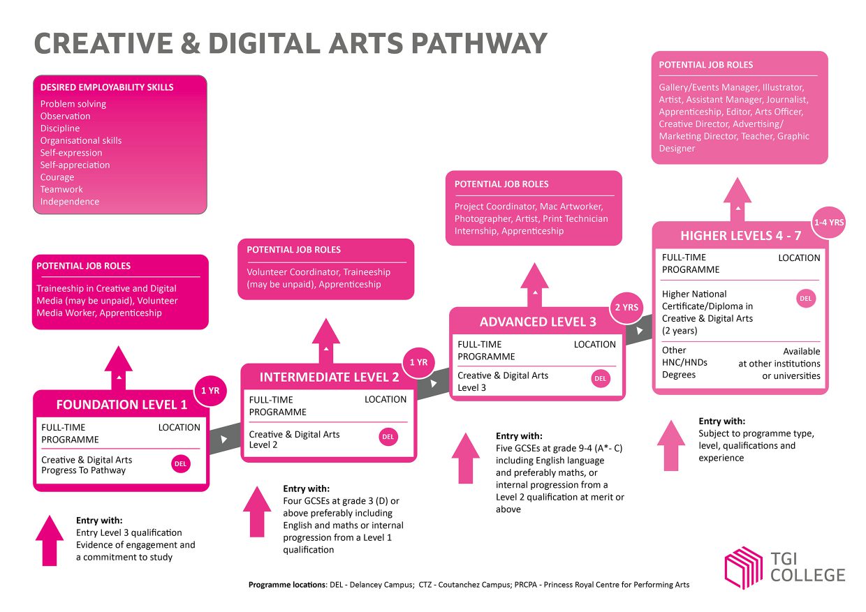 Creative & Digital Arts