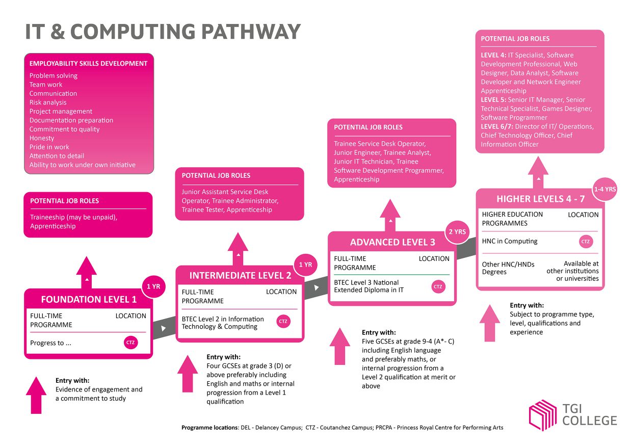 IT & Computing